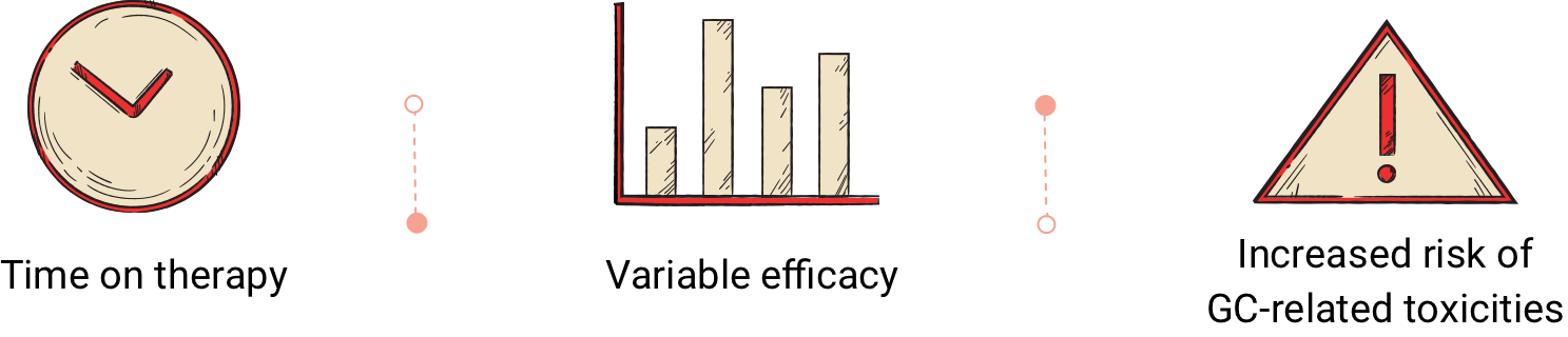 time on therapy icon, variable efficacy icon, increased risk of GC-related toxicities icon