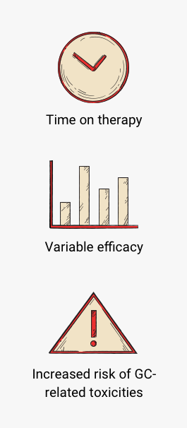 time on therapy icon, variable efficacy icon, increased risk of GC-related toxicities icon