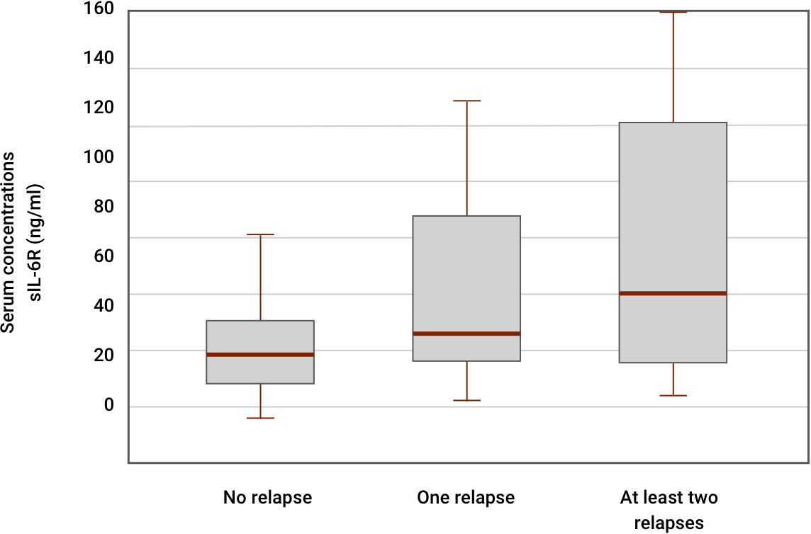 sIL-6R levels correlate with number of PMR relapses